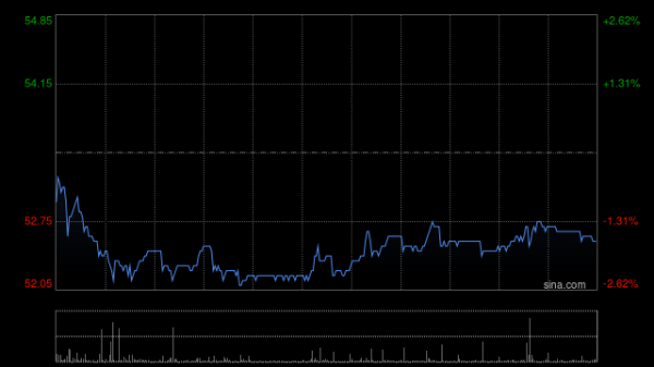 珠海股票配資 福耀玻璃午后漲近4% 大和將目標價上調至68港元