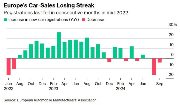 股票配資成本 歐洲汽車銷量罕見連續兩月下滑！高利率與通脹仍在打壓需求