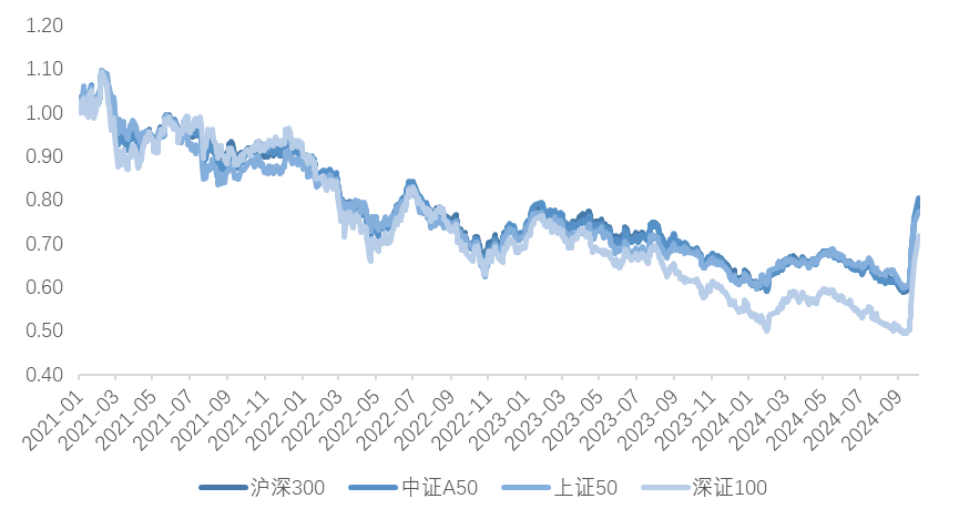 數據來源：Wind，截至2024/10/8